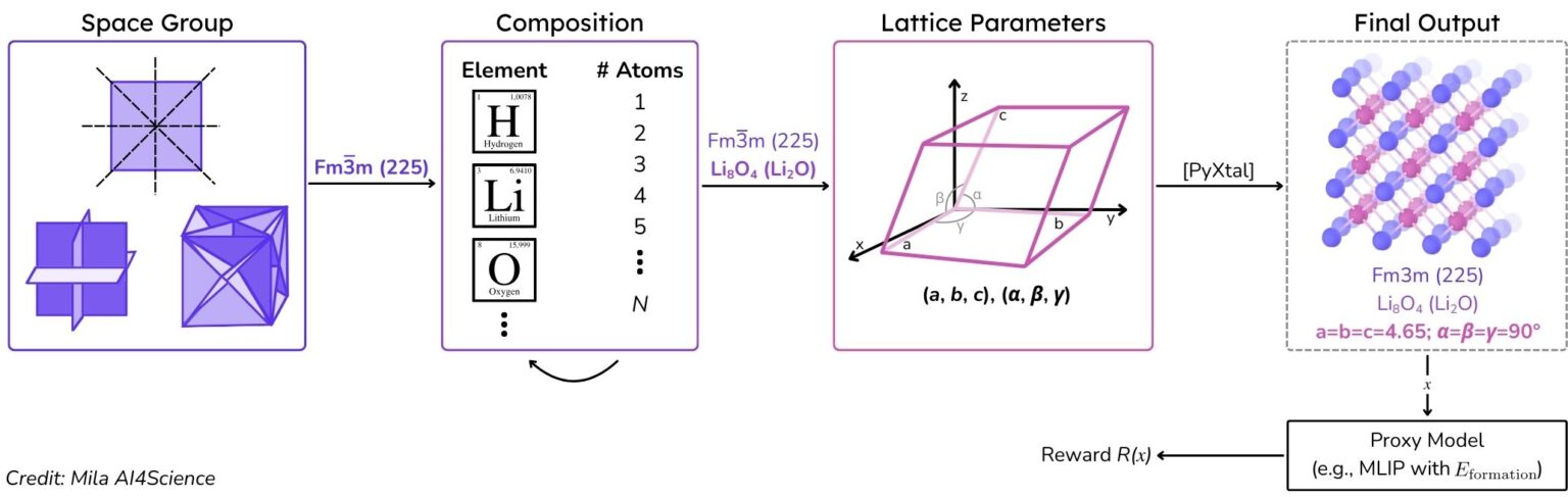 Simplified schematic of crystal structure generation process in Crystal-GFN, showing how space group, composition, and lattice parameters produce Li₂O crystal candidates for AI-driven materials discovery