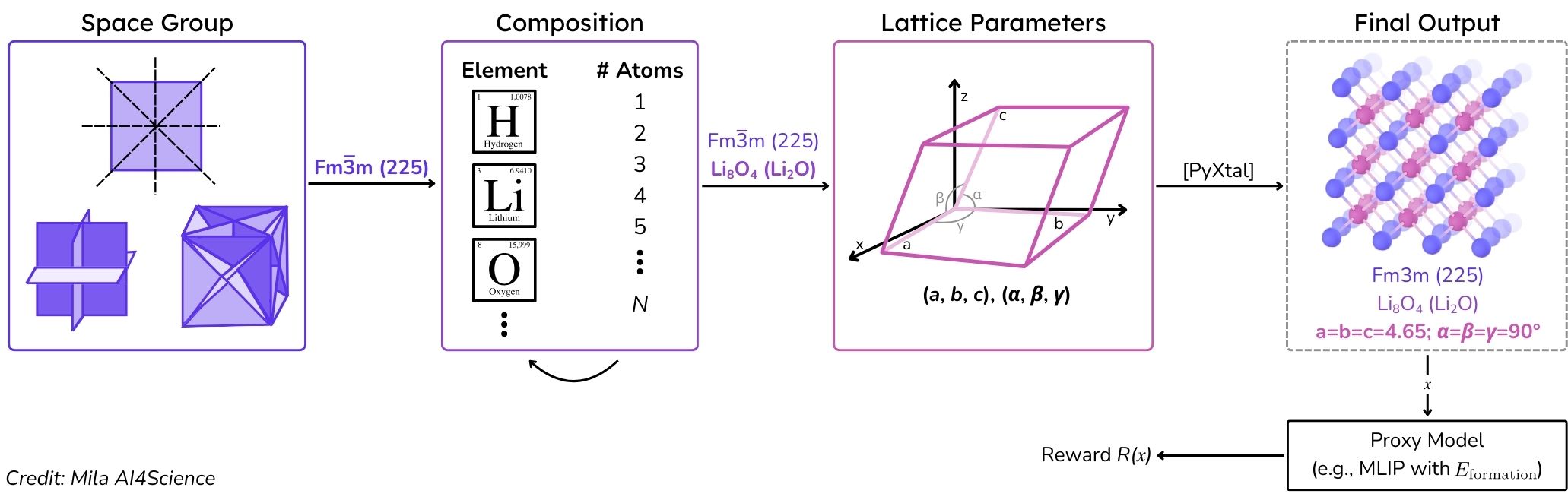 Simplified schematic of crystal structure generation process in Crystal-GFN, showing how space group, composition, and lattice parameters produce Li₂O crystal candidates for AI-driven materials discovery
